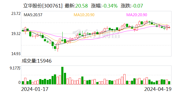 立华股份：一季度净利润8003.15万元 同比扭亏