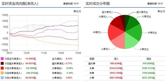 两市震荡上涨 光伏设备获资金青睐！