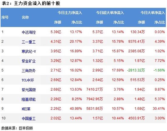 两市震荡上涨 光伏设备获资金青睐！